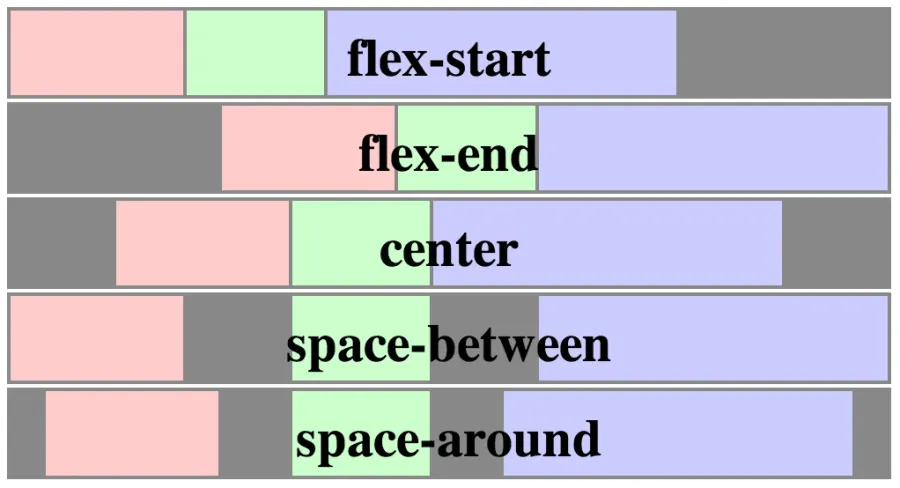 flexbox-justify-content-property.png